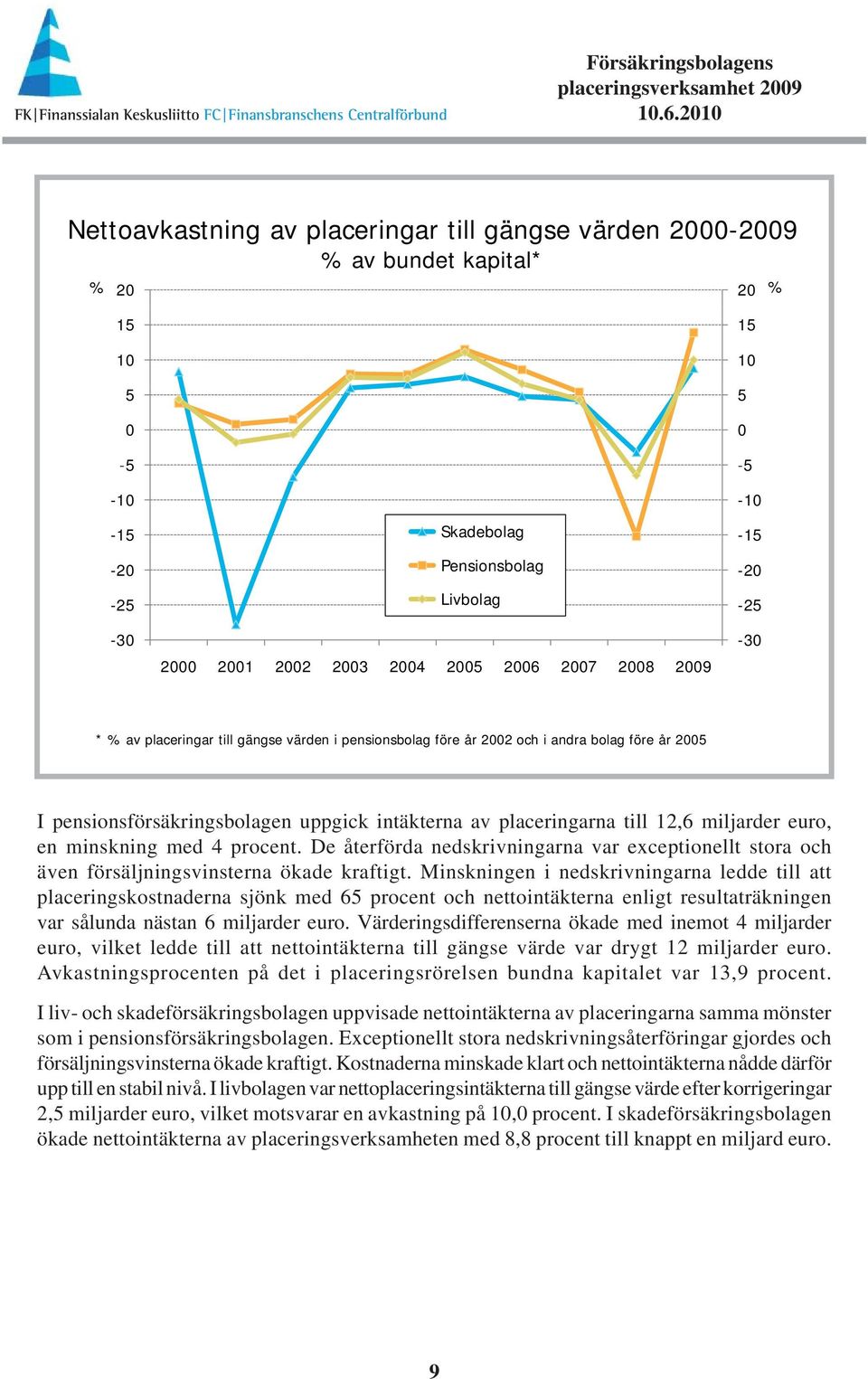 miljarder euro, en minskning med 4 procent. De återförda nedskrivningarna var exceptionellt stora och även försäljnings vinsterna ökade kraftigt.