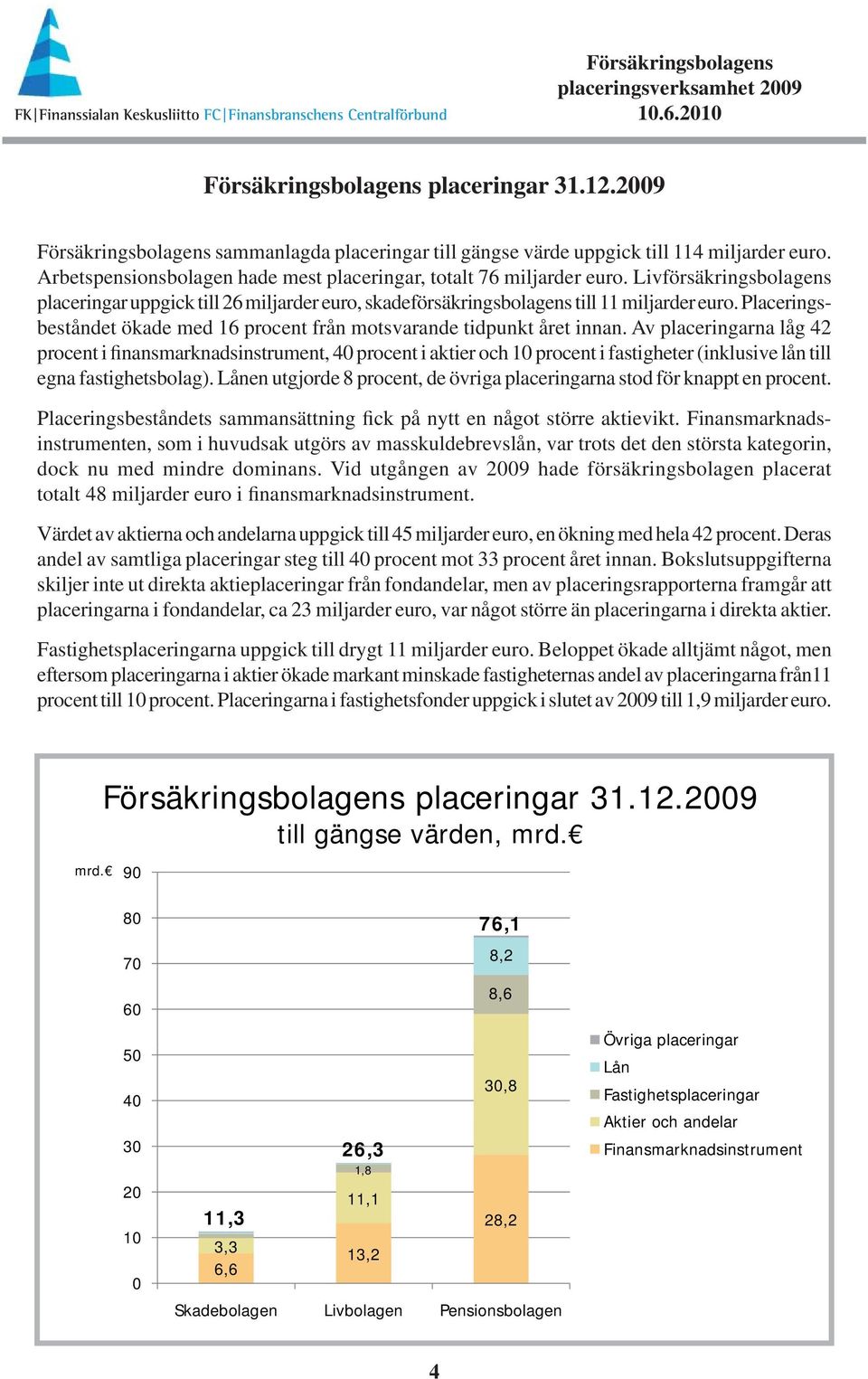 Av placeringarna låg 42 procent i finansmarknadsinstrument, 4 procent i aktier och 1 procent i fastigheter (inklusive lån till egna fastig hetsbolag).