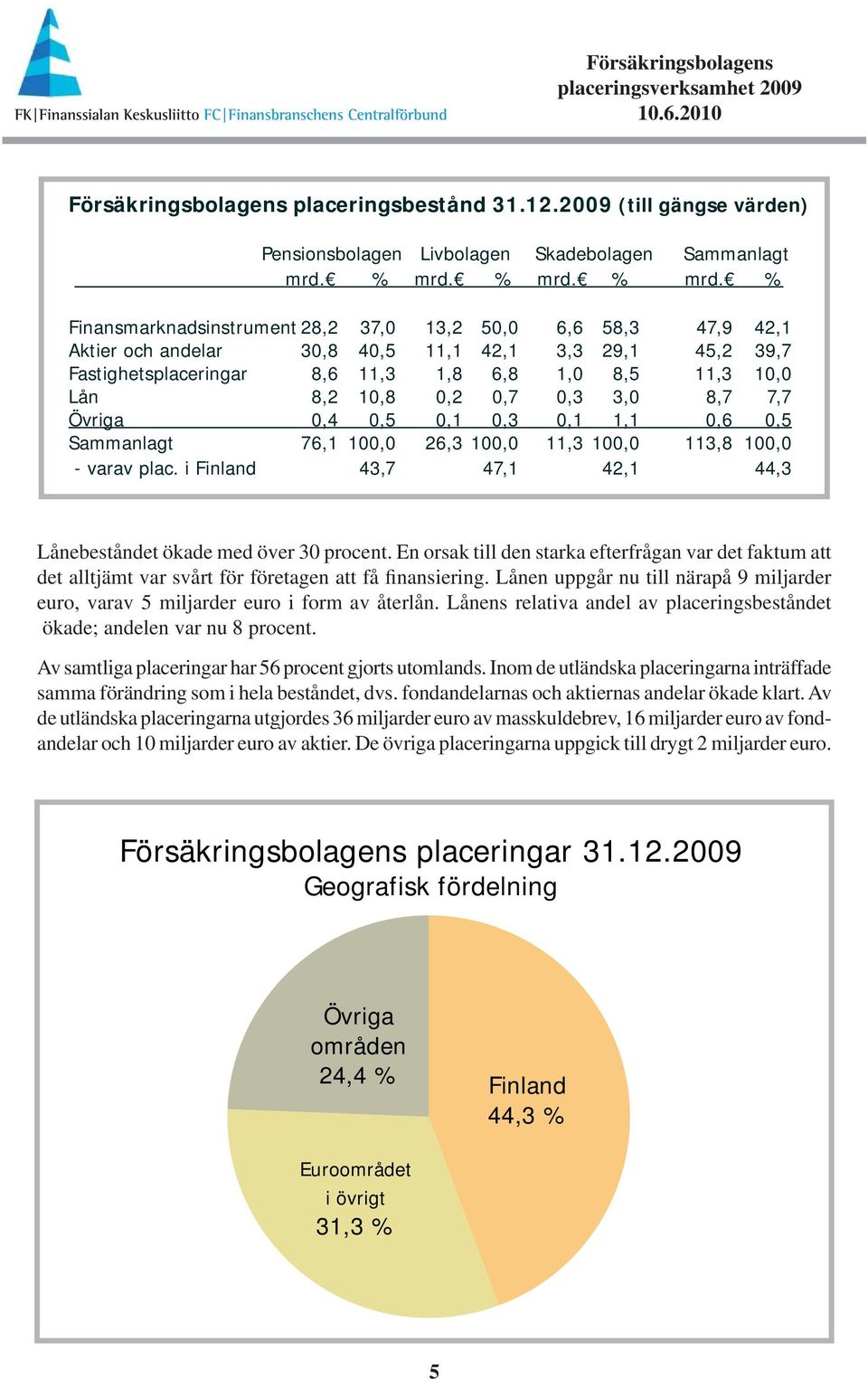 % Finansmarknadsinstrument 28,2 37, 13,2 5, 6,6 58,3 47,9 42,1 Aktier och andelar 3,8 4,5 11,1 42,1 3,3 29,1 45,2 39,7 Fastighetsplaceringar 8,6 11,3 1,8 6,8 1, 8,5 11,3 1, Lån 8,2 1,8,2,7,3 3, 8,7