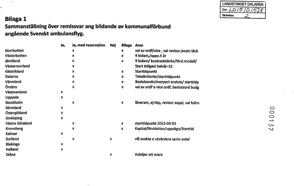 modell/ Västernorrland X Start tidigast halvår 15 Gästrikland X X Starttidpunkt Dalarna X X Tekalkriterier/starttidpunkt Värmland X X Beslutsordn/merpart ansluts/ starttidp Örebro X X val av ordf o