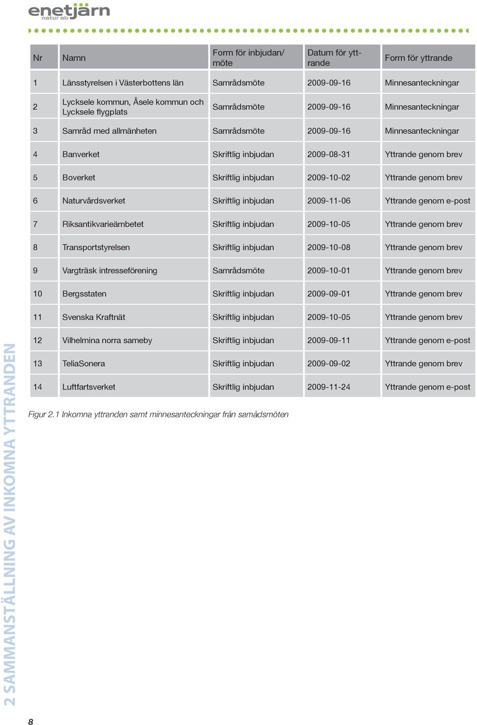 Skriftlig inbjudan 2009-10-02 Yttrande genom brev 6 Naturvårdsverket Skriftlig inbjudan 2009-11-06 Yttrande genom e-post 7 Riksantikvarieämbetet Skriftlig inbjudan 2009-10-05 Yttrande genom brev 8