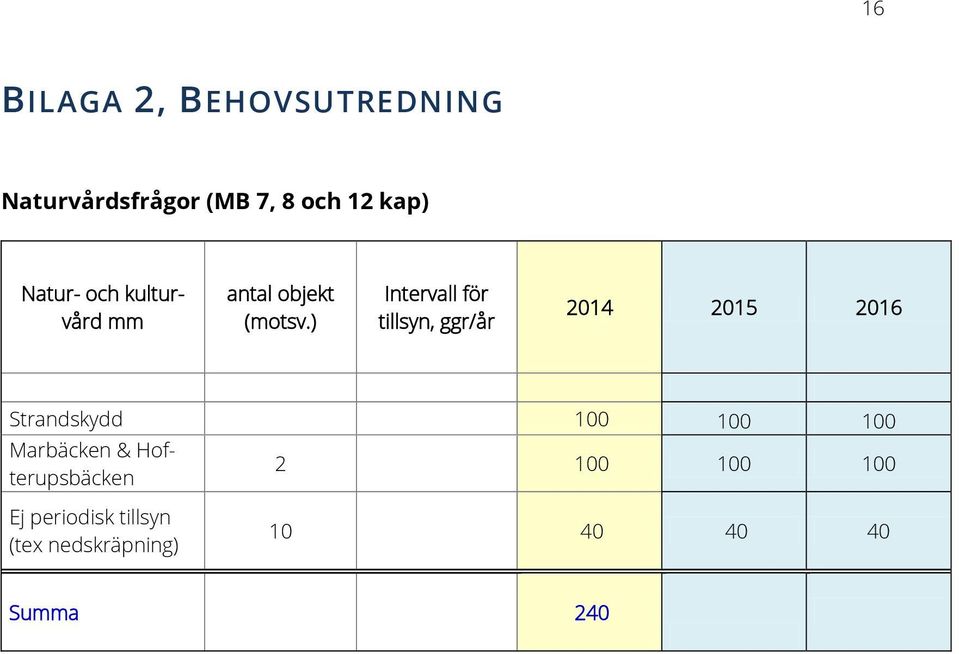 ) Intervall för tillsyn, ggr/år 2014 2015 2016 Strandskydd 100 100 100