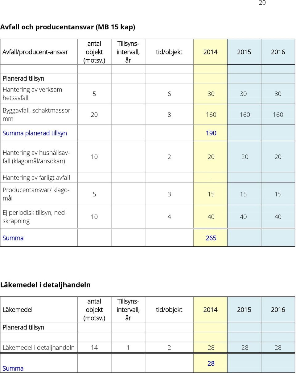 Summa planerad tillsyn 190 Hantering av hushållsavfall (klagomål/ansökan) 10 2 20 20 20 Hantering av farligt avfall - Producentansvar/ klagomål Ej periodisk