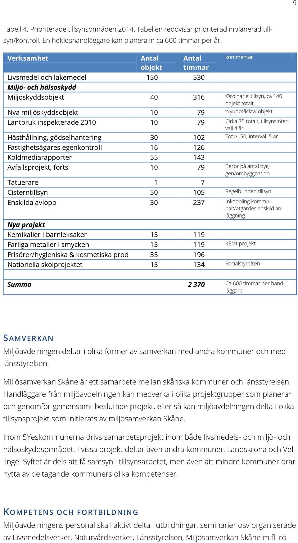 Nyupptäckta objekt Lantbruk inspekterade 2010 10 79 Cirka 75 totalt, tillsynsintervall 4 år Hästhållning, gödselhantering 30 102 Tot >150, intervall 5 år Fastighetsägares egenkontroll 16 126