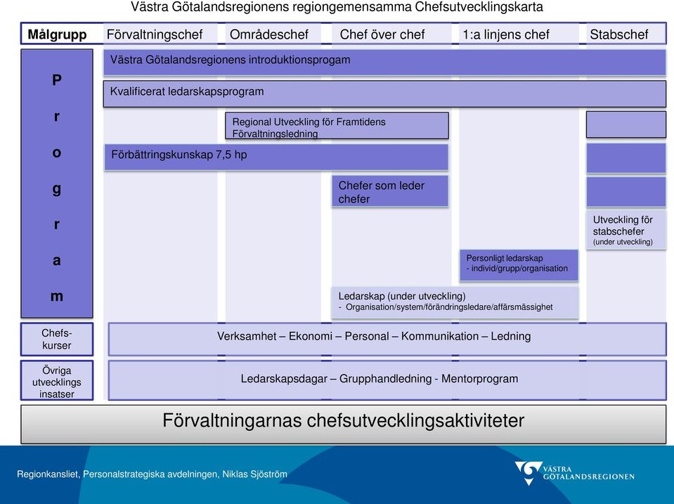 ledarskap - individ/grupp/organisation Utveckling för stabschefer (under utveckling) m Chefskurser Övriga utvecklings insatser Ledarskap (under utveckling) -