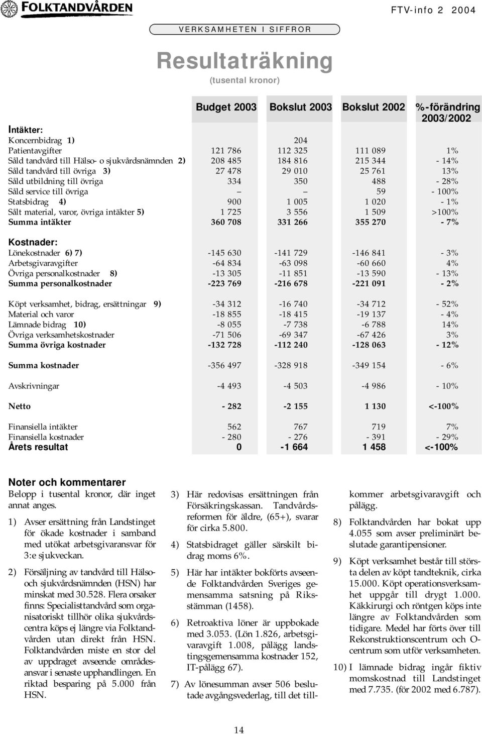 59-100% Statsbidrag 4) 900 1 005 1 020-1% Sålt material, varor, övriga intäkter 5) 1 725 3 556 1 509 >100% Summa intäkter 360 708 331 266 355 270-7% Kostnader: Lönekostnader 6) 7) -145 630-141