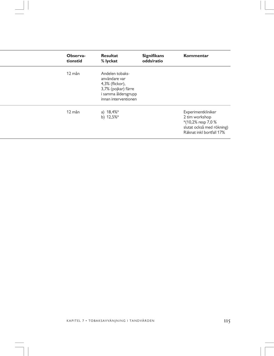 interventionen 12 mån a) 18,4%* Experimentkliniker b) 12,5%* 2 tim workshop *(10,2% resp