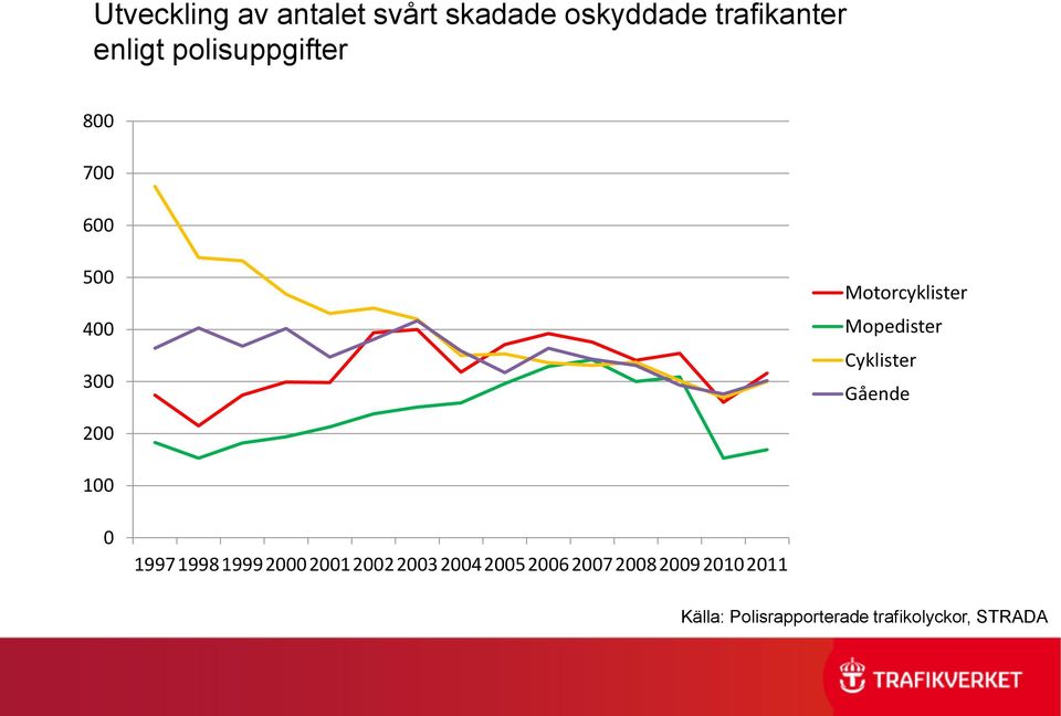 Cyklister Gående 200 100 0 1997 1998 1999 2000 2001 2002 2003 2004