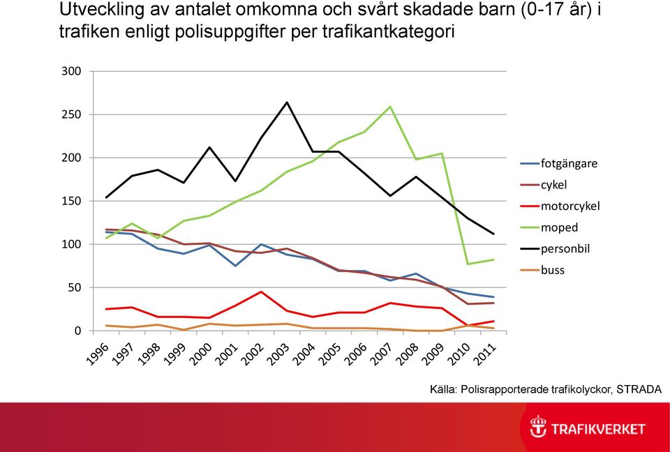 300 250 200 150 100 50 fotgängare cykel motorcykel moped