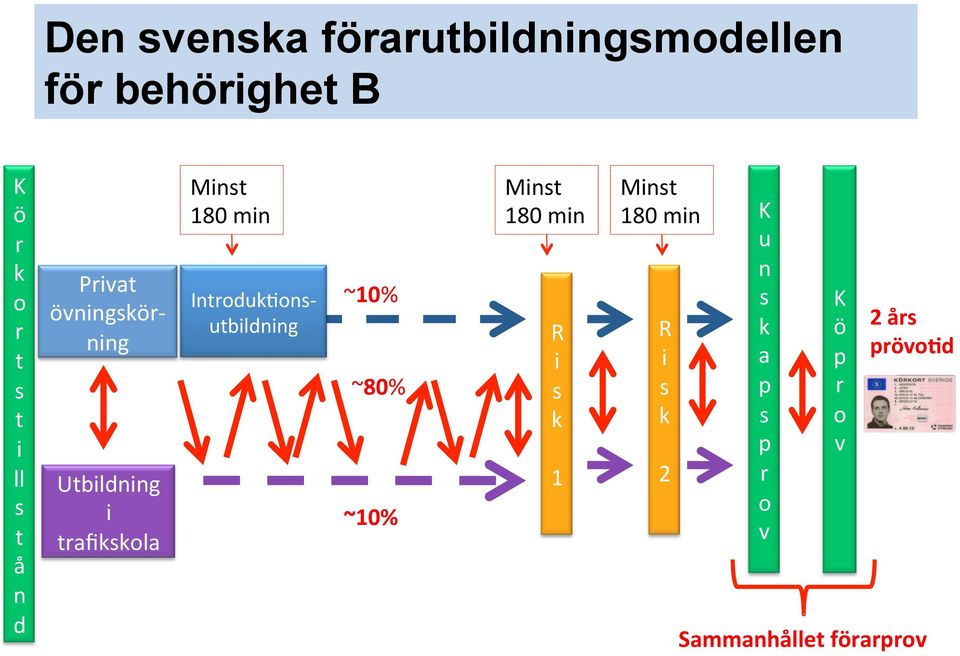 IntrodukMonutbildning ~10% ~80% ~10% Mint 180 min R i k 1 Mint 180 min