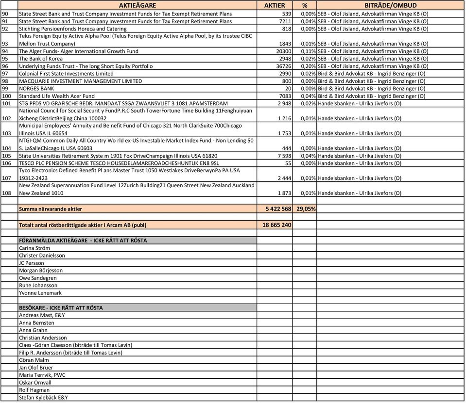 Jisland, Advokatfirman Vinge KB (O) 93 Telus Foreign Equity Active Alpha Pool (Telus Foreign Equity Active Alpha Pool, by its trustee CIBC Mellon Trust Company) 1843 0,01% SEB - Olof Jisland,