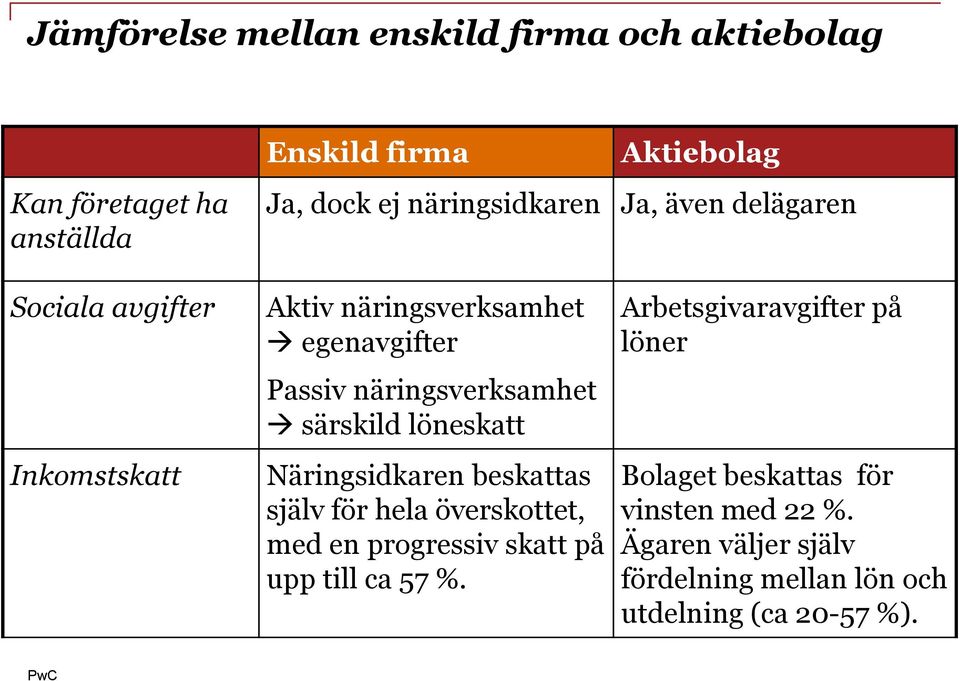 näringsverksamhet särskild löneskatt Näringsidkaren beskattas själv för hela överskottet, med en progressiv skatt på upp