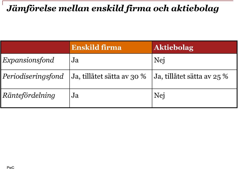 Periodiseringsfond Ja, tillåtet sätta av 30 %