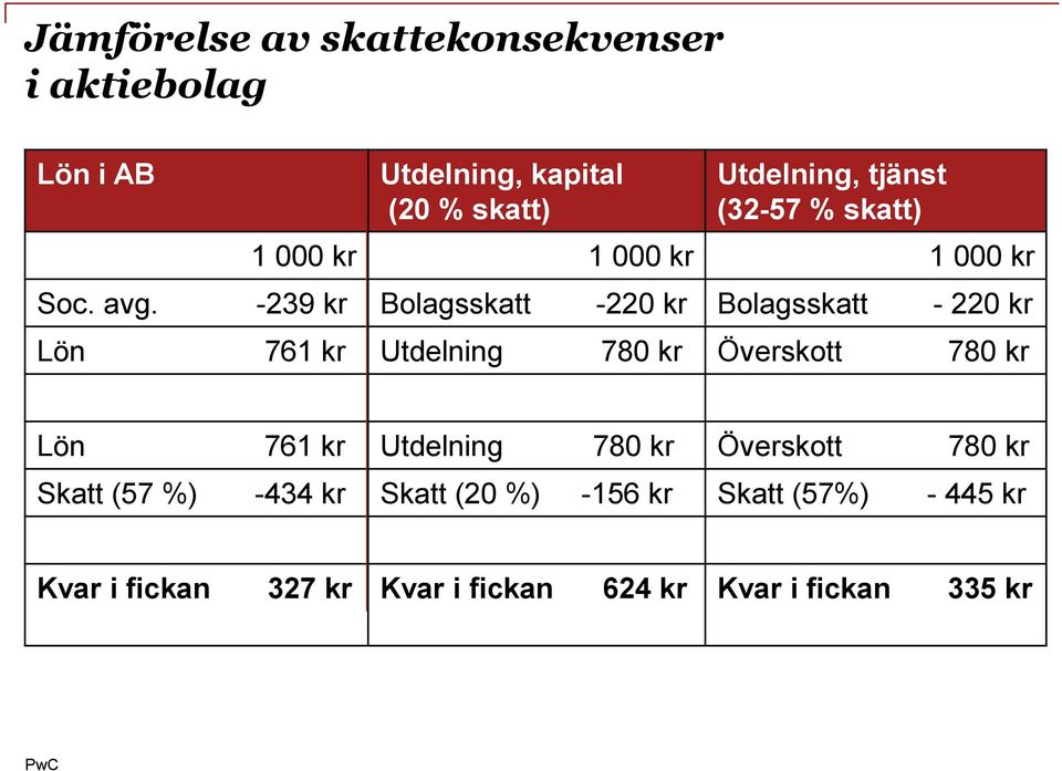 -239 kr Bolagsskatt -220 kr Bolagsskatt - 220 kr Lön 761 kr Utdelning 780 kr Överskott 780 kr Lön 761 kr