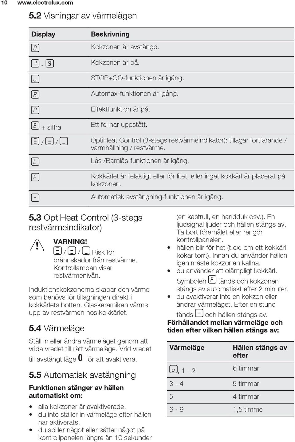 Kokkärlet är felaktigt eller för litet, eller inget kokkärl är placerat på kokzonen. Automatisk avstängning-funktionen är igång. 5.