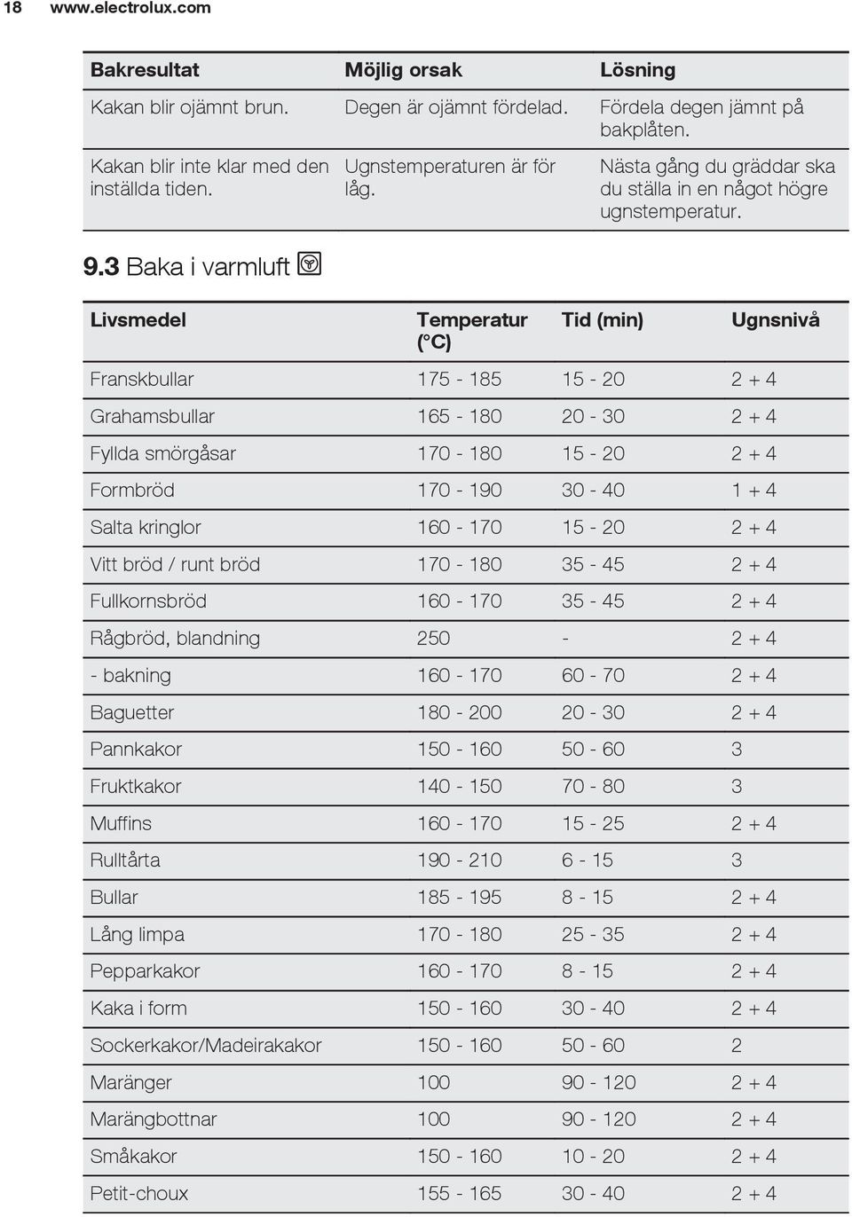 Tid (min) Franskbullar 175-185 15-20 2 + 4 Grahamsbullar 165-180 20-30 2 + 4 Fyllda smörgåsar 170-180 15-20 2 + 4 Formbröd 170-190 30-40 1 + 4 Salta kringlor 160-170 15-20 2 + 4 Vitt bröd / runt bröd