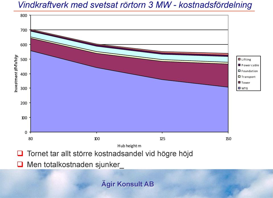 Tower WTG 200 100 0 80 100 125 150 Hub height m q Tornet tar