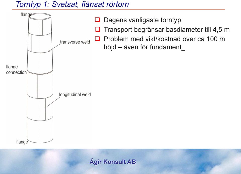 begränsar basdiameter till 4,5 m q Problem