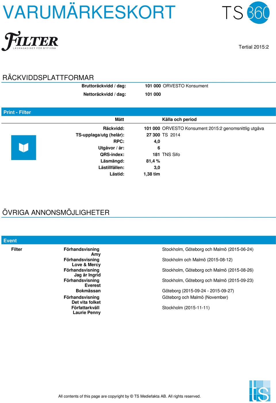 Filter Stockholm, Göteborg och Malmö (2015-06-24) Amy Stockholm och Malmö (2015-08-12) Love & Mercy Stockholm, Göteborg och Malmö (2015-08-26) Jag är Ingrid Stockholm, Göteborg och Malmö