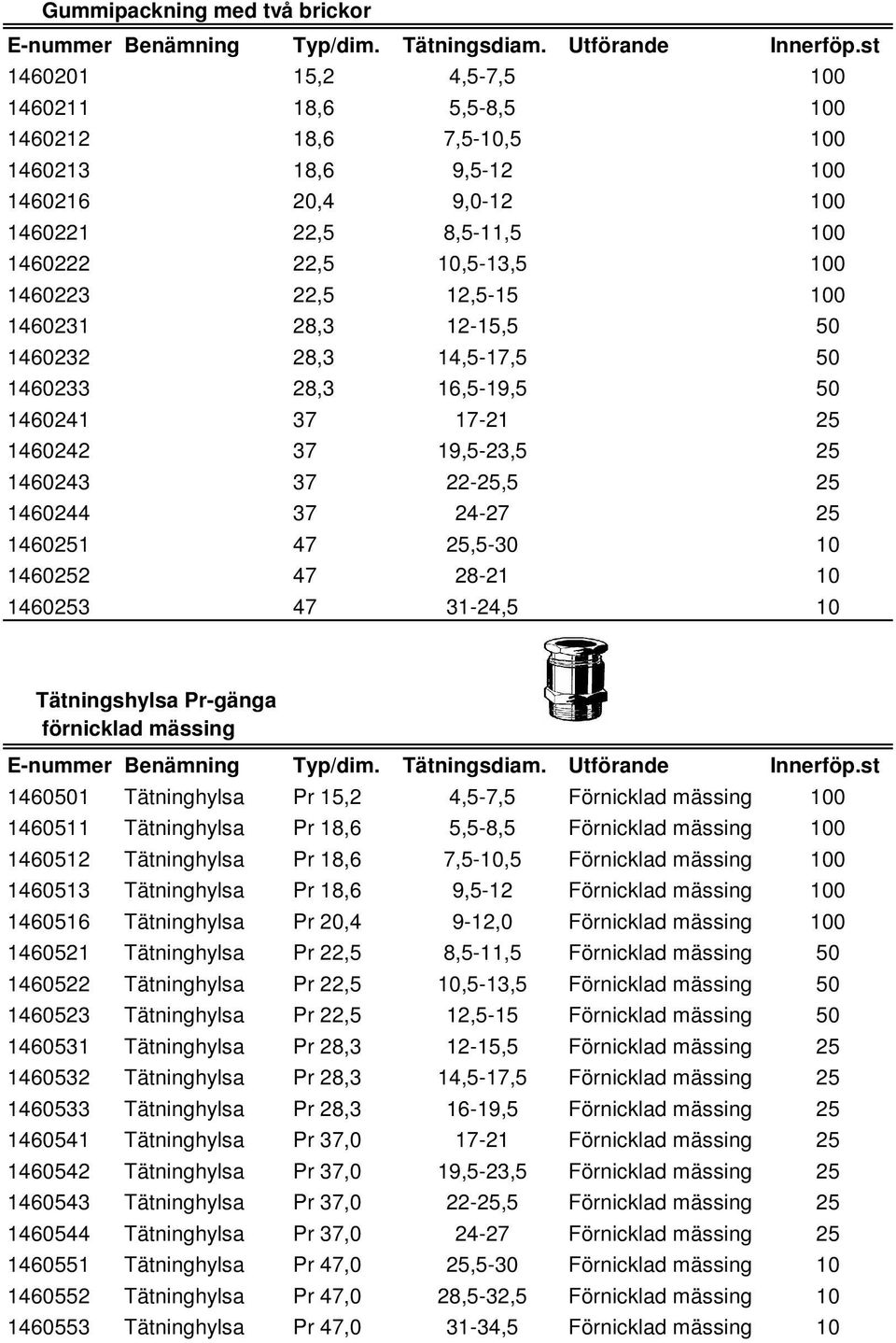 25 1460251 47 25,5-30 10 1460252 47 28-21 10 1460253 47 31-24,5 10 Tätningshylsa Pr-gänga 1460501 Tätninghylsa Pr 15,2 4,5-7,5 Förnicklad mässing 100 1460511 Tätninghylsa Pr 18,6 5,5-8,5 Förnicklad