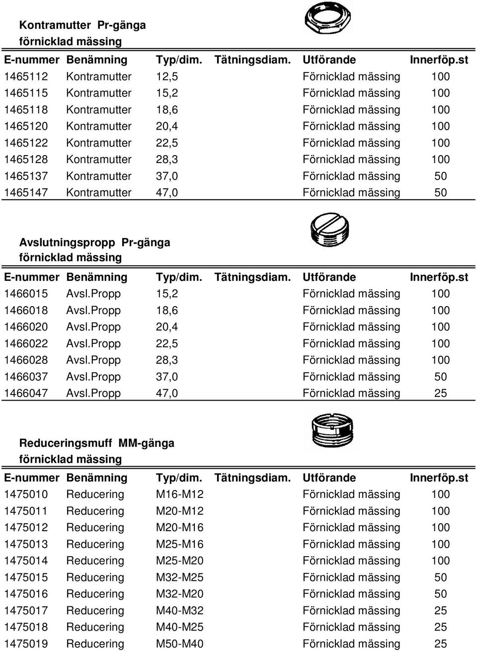 Förnicklad mässing 50 Avslutningspropp Pr-gänga 1466015 Avsl.Propp 15,2 Förnicklad mässing 100 1466018 Avsl.Propp 18,6 Förnicklad mässing 100 1466020 Avsl.
