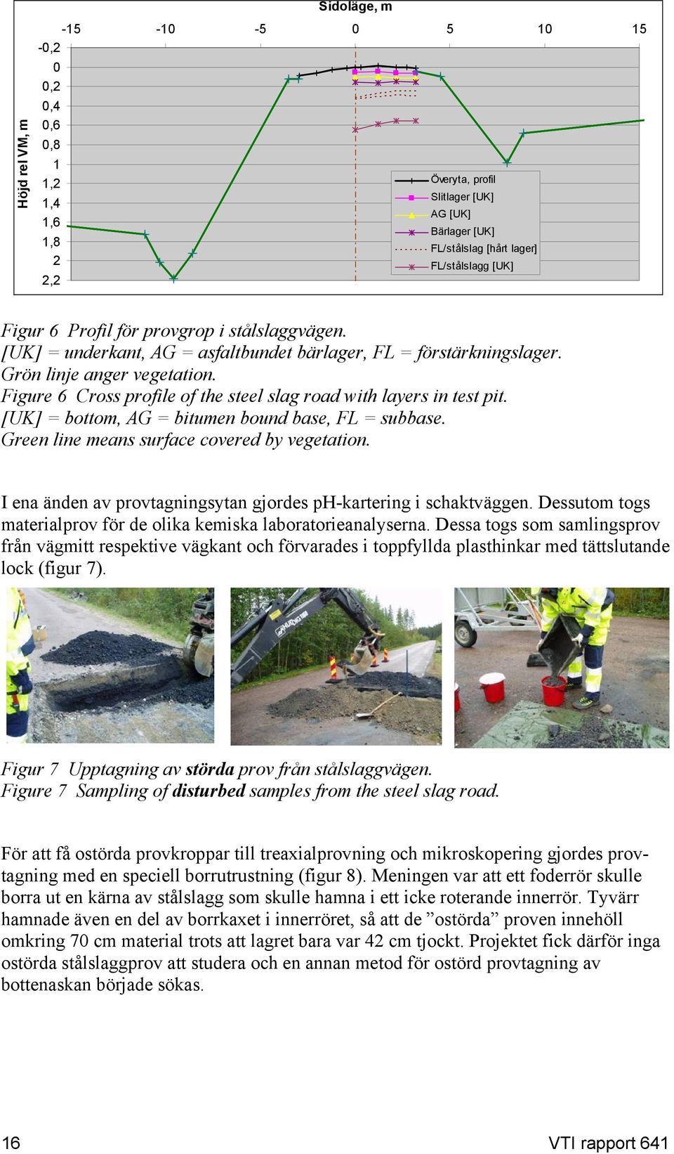 [UK] = bottom, AG = bitumen bound base, FL = subbase. Green line means surface covered by vegetation. I ena änden av provtagningsytan gjordes -kartering i schaktväggen.