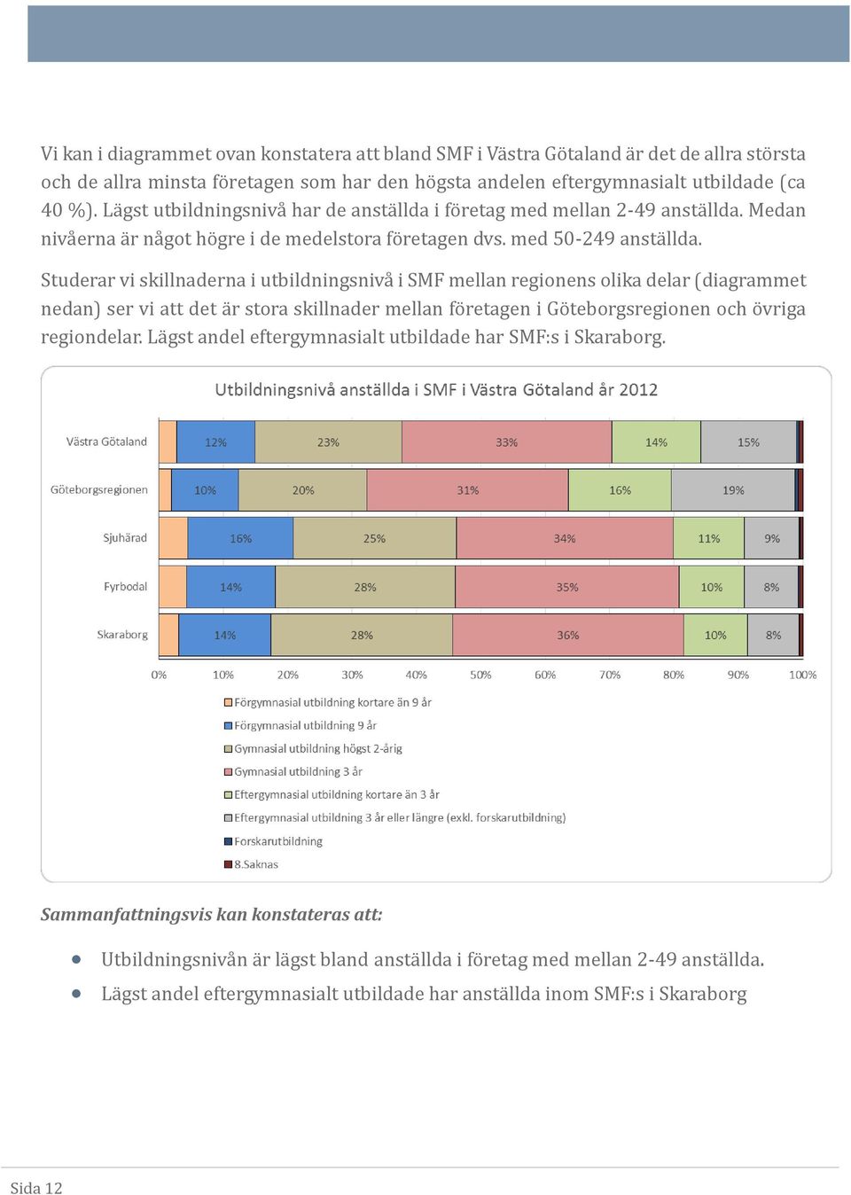 Studerår vi skillnådernå i utbildningsnivå i SMF mellån regionens olikå delår (diågråmmet nedån) ser vi ått det å r storå skillnåder mellån fo retågen i Go teborgsregionen och o vrigå regiondelår.