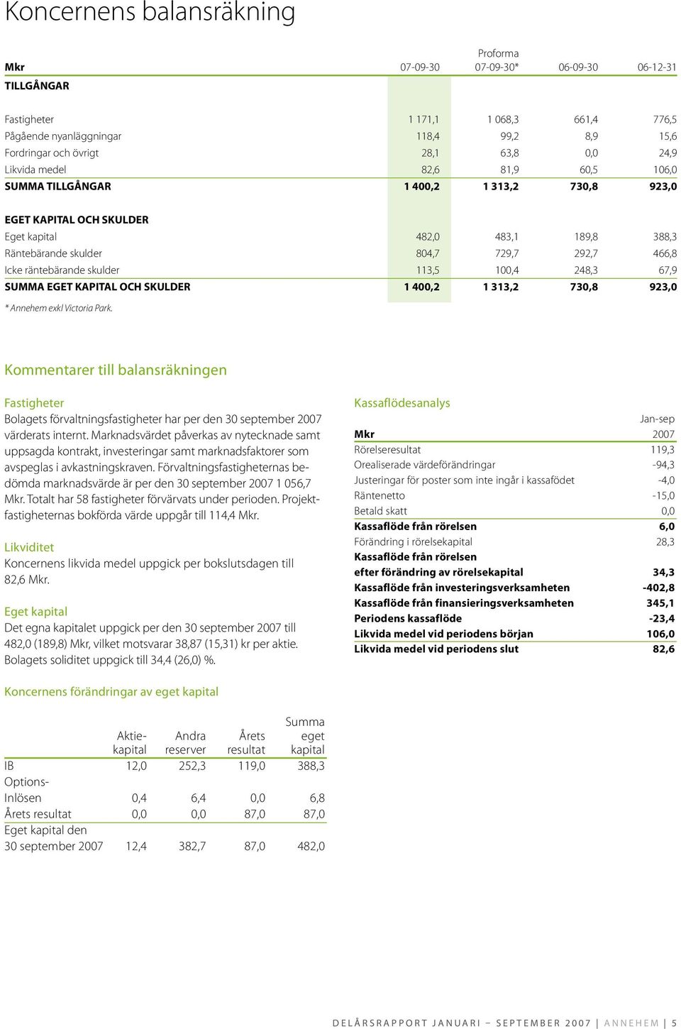 466,8 Icke räntebärande skulder 113,5 100,4 248,3 67,9 SUMMA EGET KAPITAL OCH SKULDER 1 400,2 1 313,2 730,8 923,0 * Annehem exkl Victoria Park.