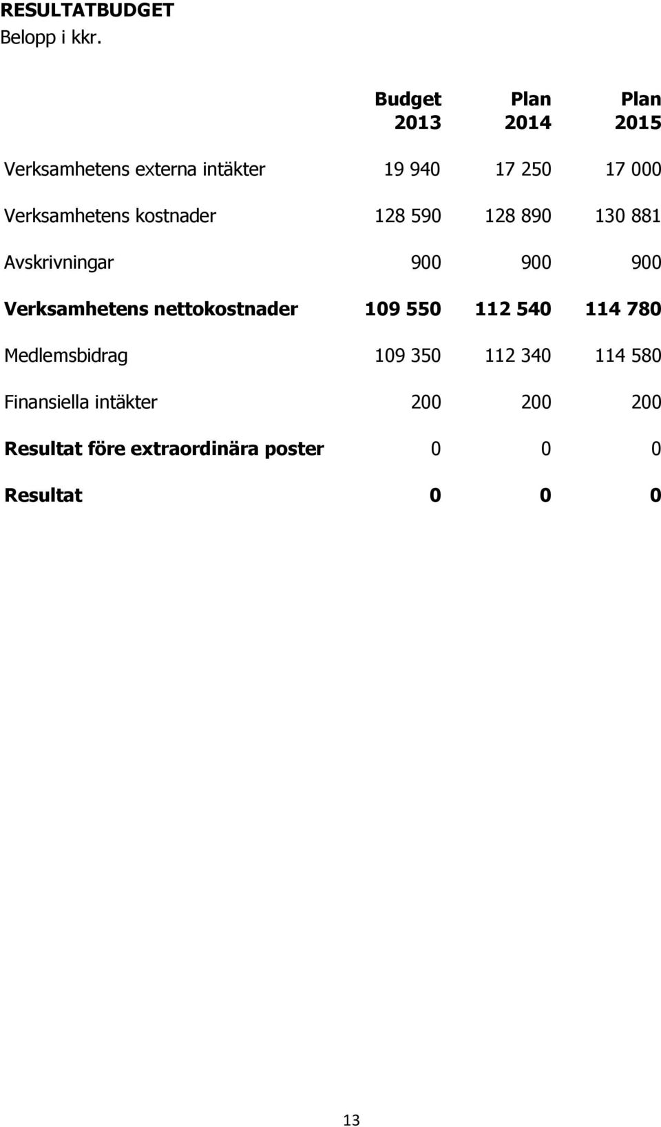 Verksamhetens kostnader 128 590 128 890 130 881 Avskrivningar 900 900 900 Verksamhetens