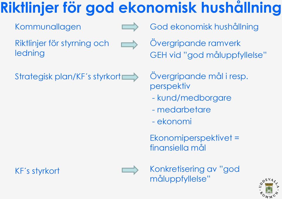 plan/kf s styrkort Övergripande mål i resp.