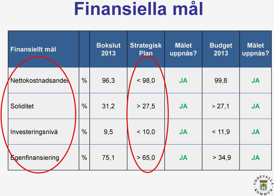Nettokostnadsandel % 96,3 < 98,0 JA 99,8 JA Soliditet % 31,2 >
