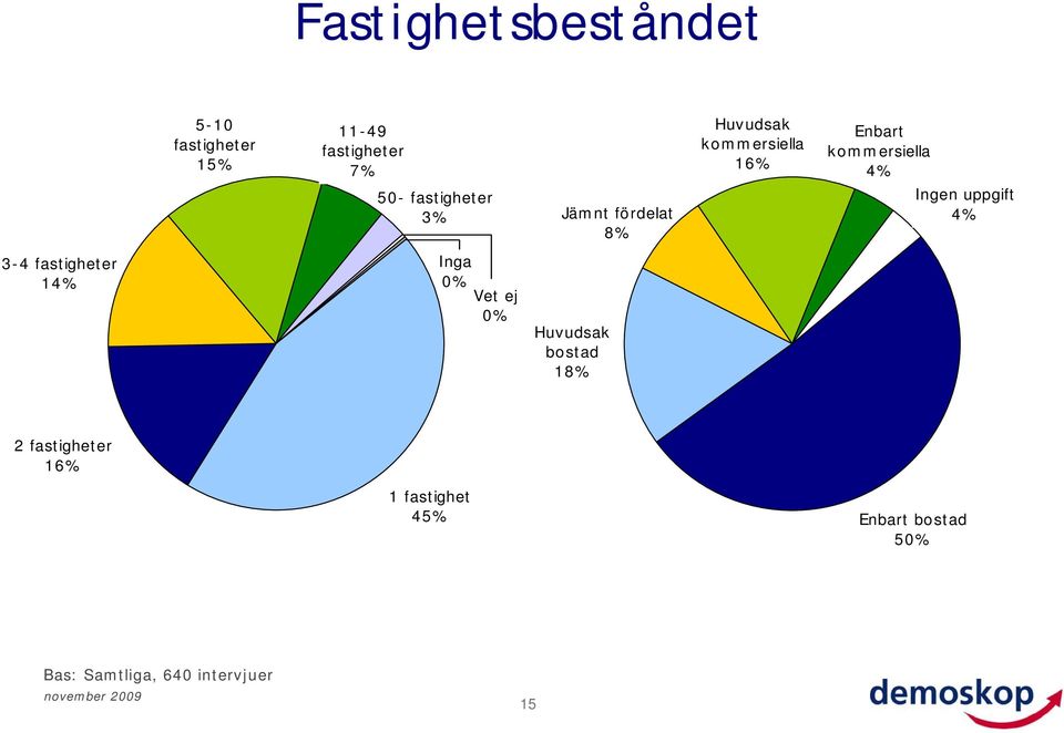 8% Ingen uppgift 4% 3-4 fastigheter 14% Inga 0% Vet ej 0% Huvudsak bostad