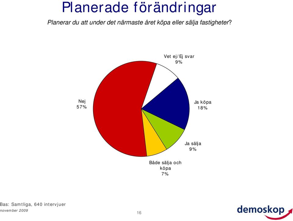 Vet ej/ej svar 9% Nej 57% Ja köpa 18% Ja sälja