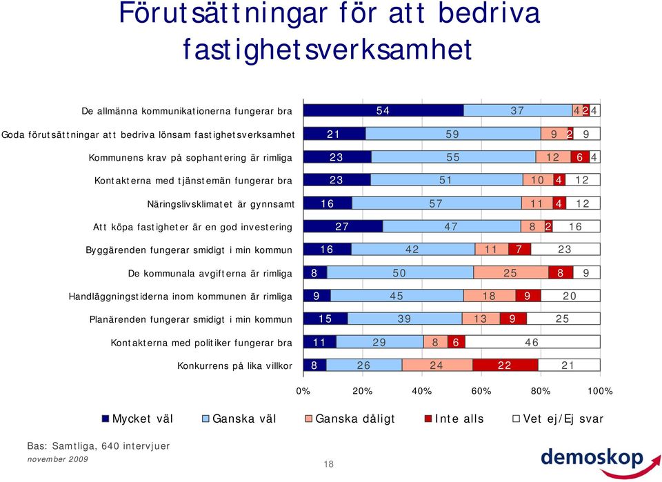 Byggärenden fungerar smidigt i min kommun 16 42 11 7 23 De kommunala avgifterna är rimliga 8 50 25 8 9 Handläggningstiderna inom kommunen är rimliga 9 45 18 9 20 Planärenden fungerar smidigt i min