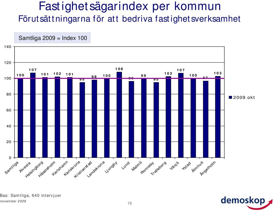 2009 okt 60 20 0 Alvesta Helsingborg Hässleholm Karlshamn Karlskrona Kristianstad