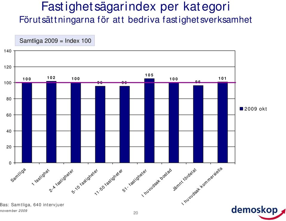 60 2009 okt 20 0 1 fastighet 2-4 fastigheter 5-10 fastigheter 11-50 fastigheter