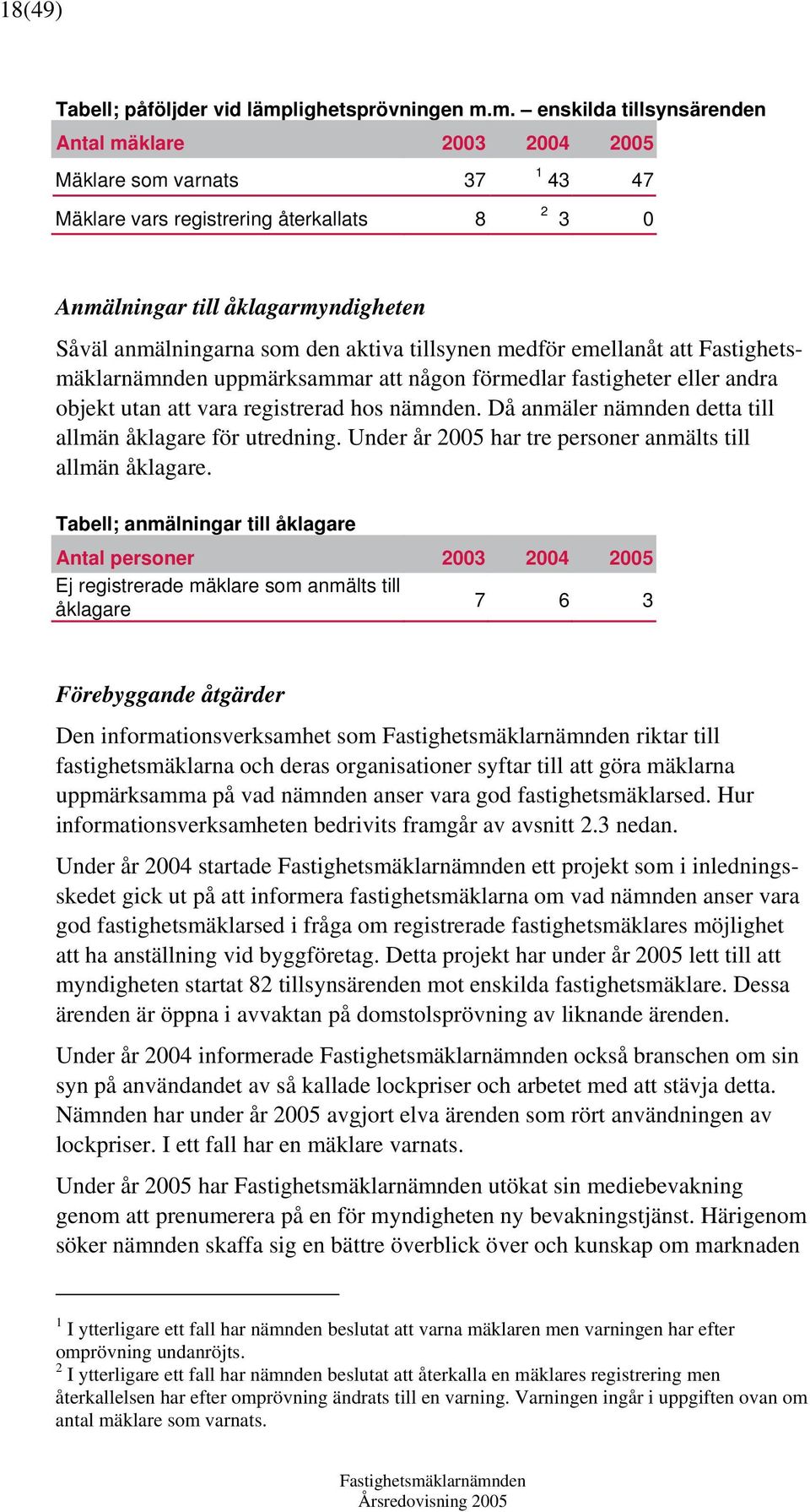 m. enskilda tillsynsärenden Antal mäklare 2003 2004 2005 Mäklare som varnats 37 1 43 47 Mäklare vars registrering återkallats 8 2 3 0 Anmälningar till åklagarmyndigheten Såväl anmälningarna som den