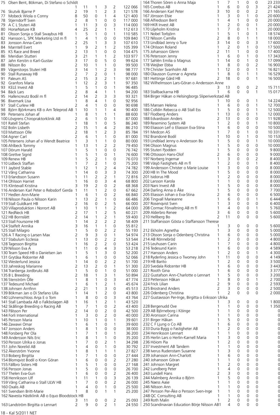 107 610 84 Marntell Evert 1 9 2 1 2 105 399 85 KS Race and Breed 2 13 1 0 0 104 475 86 Meridian Stutteri 3 21 1 1 2 103 977 87 Jahn Kerstin o Karl-Gustav 3 17 0 5 0 99 624 88 Nilsson Bo 2 10 1 1 0 99