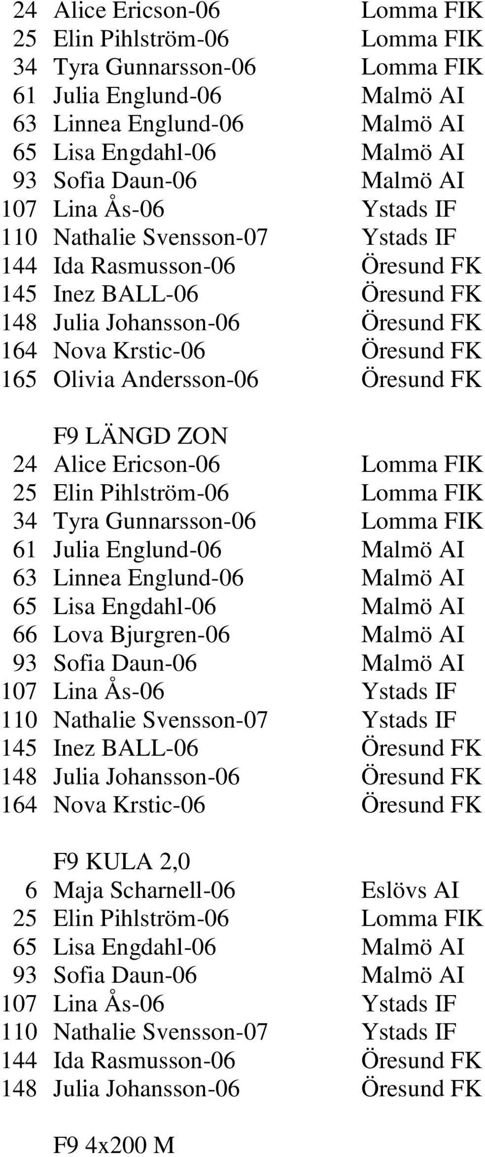 Olivia Andersson-06 Öresund FK F9 LÄNGD ZON 24 Alice Ericson-06 Lomma FIK 25 Elin Pihlström-06 Lomma FIK 34 Tyra Gunnarsson-06 Lomma FIK 61 Julia Englund-06 Malmö AI 63 Linnea Englund-06 Malmö AI 65
