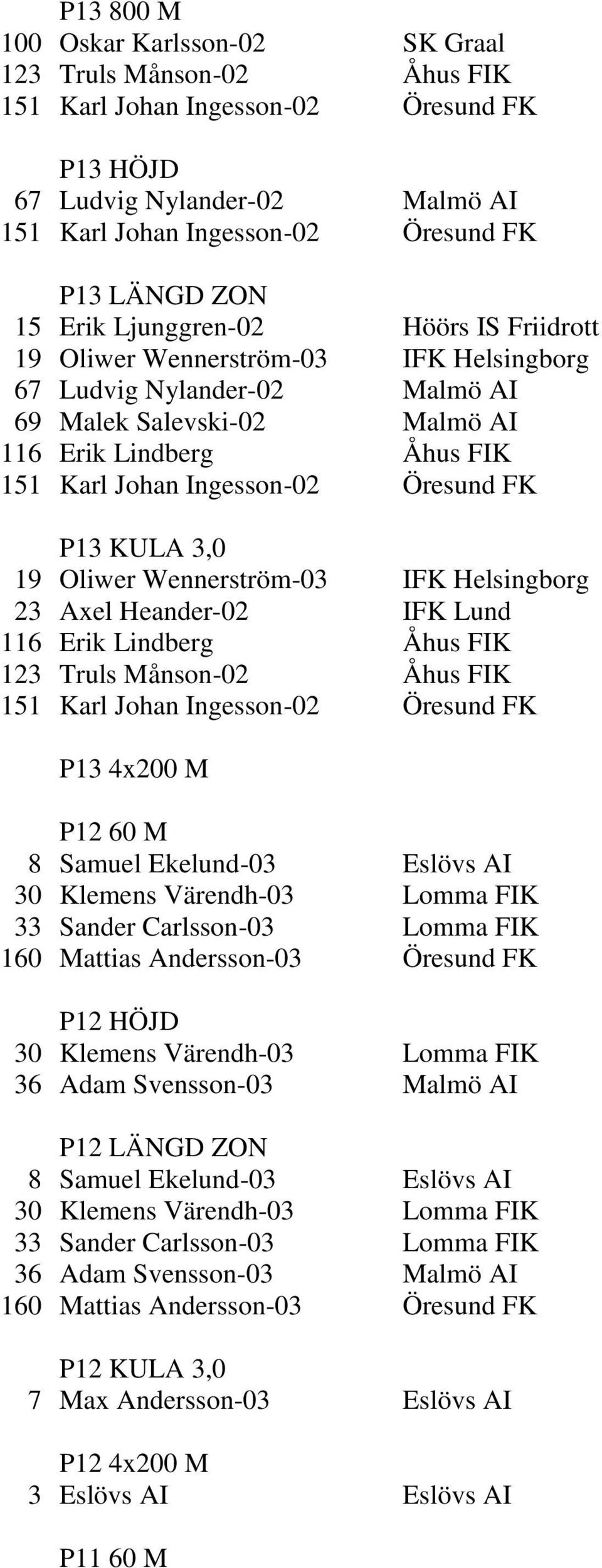 Öresund FK P13 KULA 3,0 19 Oliwer Wennerström-03 IFK Helsingborg 23 Axel Heander-02 IFK Lund 116 Erik Lindberg Åhus FIK 123 Truls Månson-02 Åhus FIK 151 Karl Johan Ingesson-02 Öresund FK P13 4x200 M