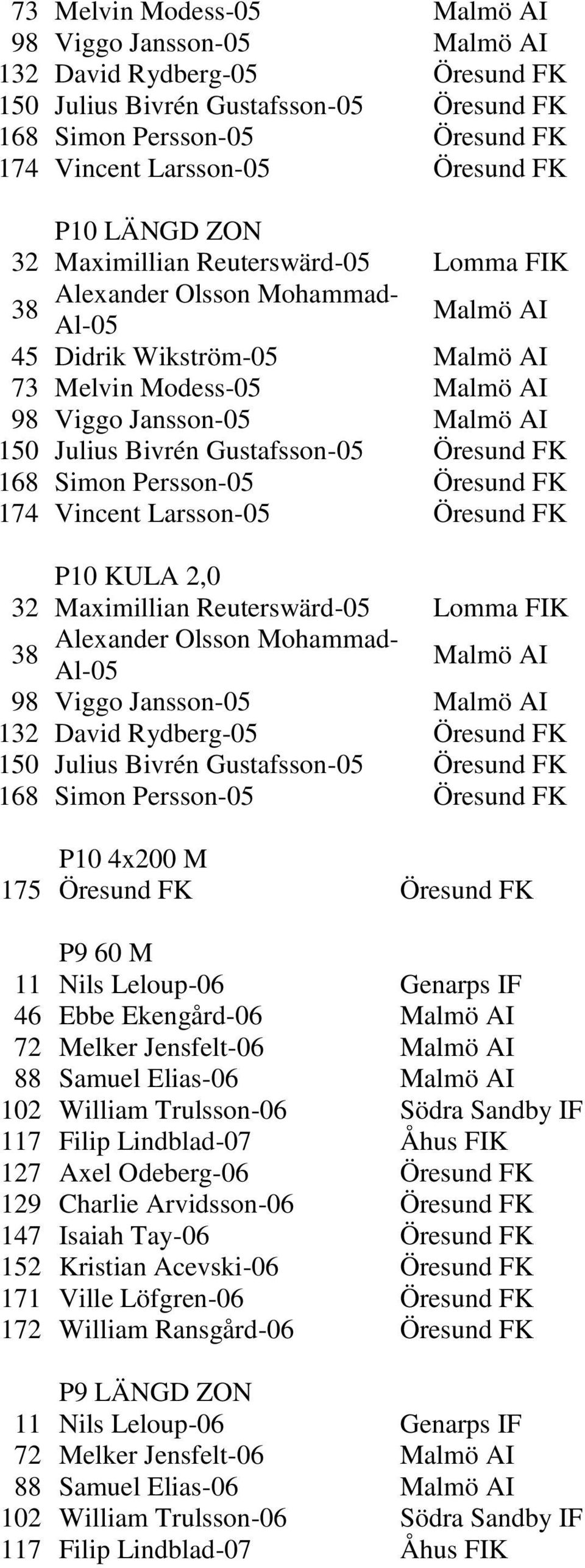 Bivrén Gustafsson-05 Öresund FK 168 Simon Persson-05 Öresund FK 174 Vincent Larsson-05 Öresund FK P10 KULA 2,0 32 Maximillian Reuterswärd-05 Lomma FIK Alexander Olsson Mohammad- 38 Al-05 Malmö AI 98