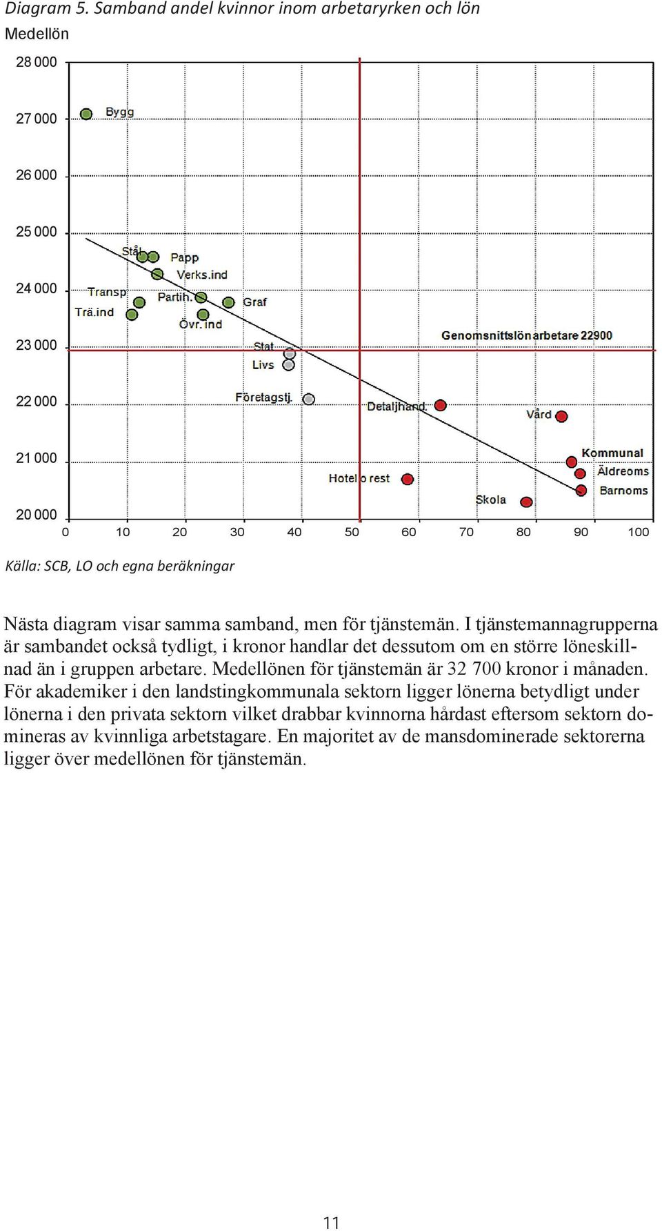 Samband 000 Bygg andel kvinnor inom arbetaryrken och lön 27 Medellön 28 000 Bygg 28 26000 26 27 000 Bygg 27 25000 Bygg 26 000 Stål Papp 25 000 Verks.ind 26 24000 Transp Partih. Graf Trä.