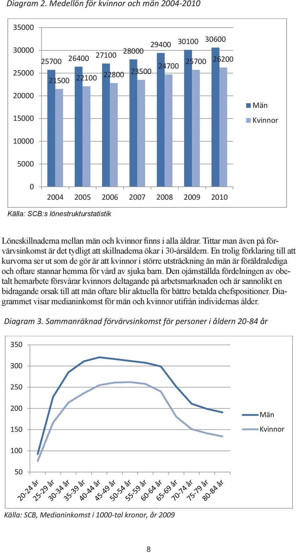22800 23500 20000 20000 Män 15000 Kvinnor Män 15000 Kvinnor 10000 10000 5000 5000 0 0 2004 2005 2006 2007 2008 2009 2010 Källa: SCB:s lönestrukturstatistik 2004 2005 2006 2007 2008 2009 2010 Källa: