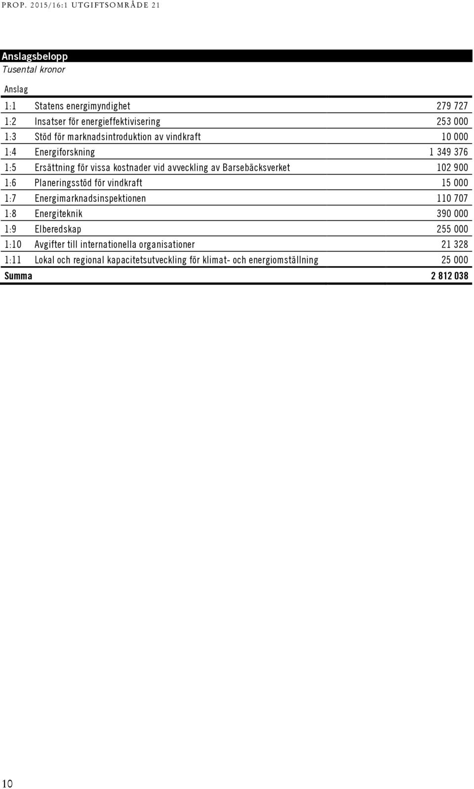 102 900 1:6 Planeringsstöd för vindkraft 15 000 1:7 Energimarknadsinspektionen 110 707 1:8 Energiteknik 390 000 1:9 Elberedskap 255 000 1:10
