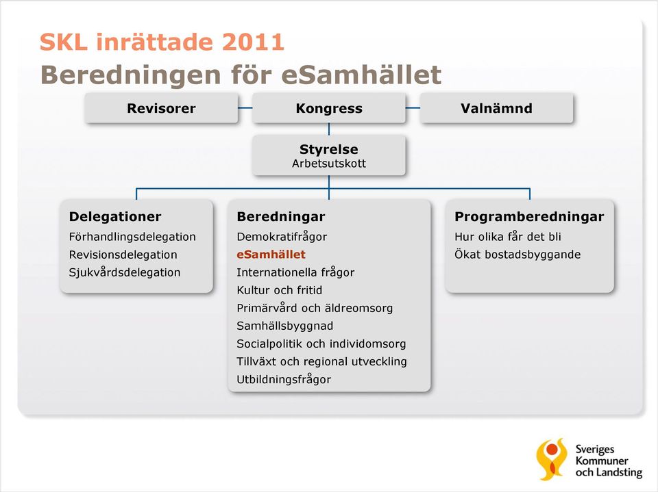 Internationella frågor Kultur och fritid Primärvård och äldreomsorg Samhällsbyggnad Socialpolitik och