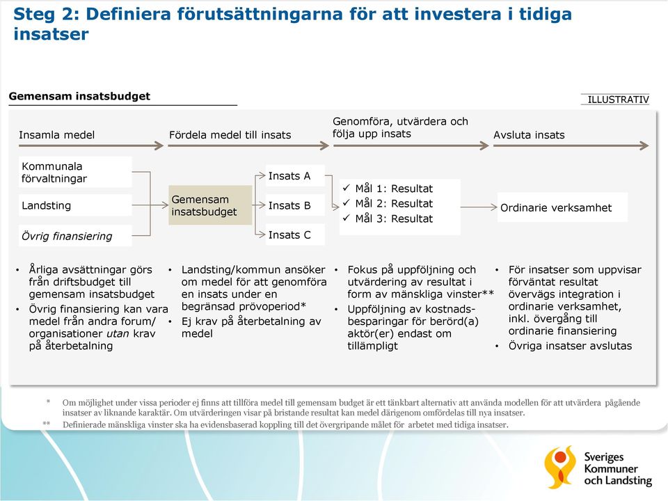 görs från driftsbudget till gemensam insatsbudget Landsting/kommun ansöker om medel för att genomföra en insats under en Övrig finansiering kan vara begränsad prövoperiod* medel från andra forum/