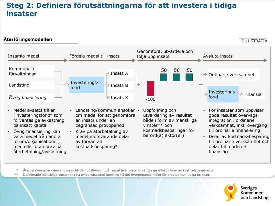 investeringsfond som förväntas ge avkastning på insatt kapital Övrig finansiering kan vara medel från andra forum/organisationer, med eller utan krav på återbetalning/avkastning Landsting/kommun