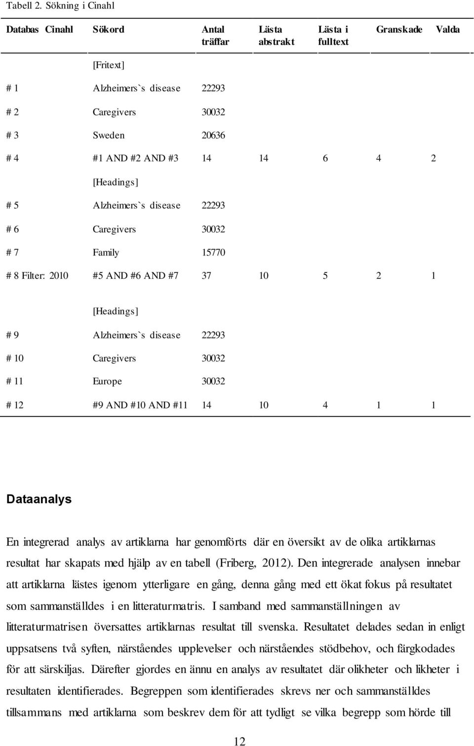 #3 14 14 6 4 2 [Headings] # 5 Alzheimers`s disease 22293 # 6 Caregivers 30032 # 7 Family 15770 # 8 Filter: 2010 #5 AND #6 AND #7 37 10 5 2 1 [Headings] # 9 Alzheimers`s disease 22293 # 10 Caregivers