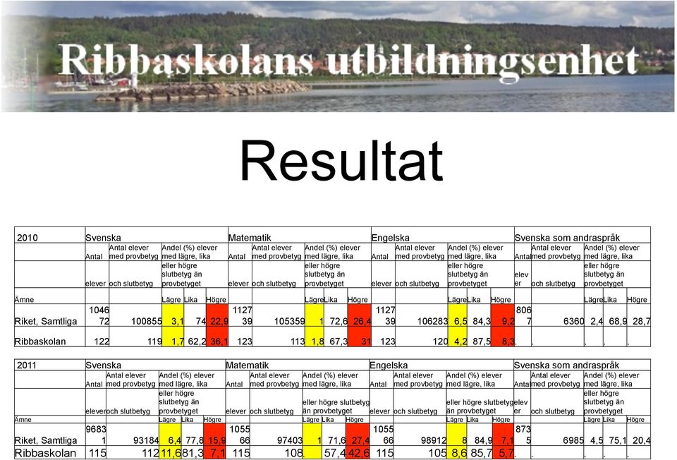 slutbetyg slutbetyg än provbetyget elever och slutbetyg slutbetyg än provbetyget elever och slutbetyg slutbetyg än provbetyget elev er och slutbetyg slutbetyg än provbetyget Ämne Lägre Lika Högre