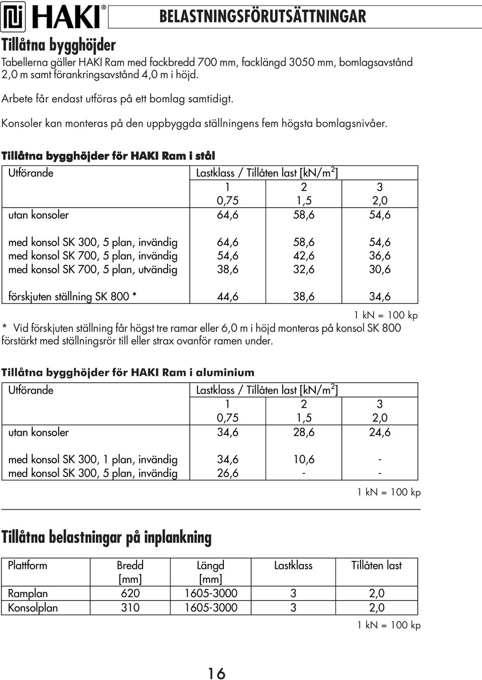 Tillåtna bygghöjder för HAKI Ram i stål Utförande Lastklass / Tillåten last [kn/m 2 ] 1 2 0,75 1,5 utan konsoler 64,6 58,6 3 2,0 54,6 med konsol SK 300, 5 plan, invändig med konsol SK 700, 5 plan,